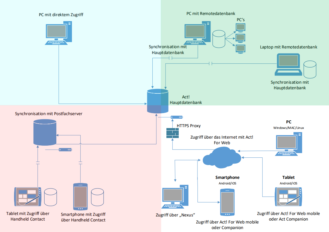 hosting optionen